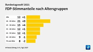 Warum junge Leute überdurchschnittlich FDP wählen