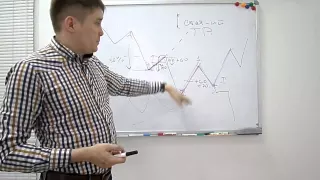 Как отличить коррекцию от разворота тренда?