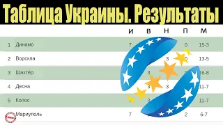 Чемпионат Украины по футболу (УПЛ). 7 тур. Таблица, результаты, расписание.
