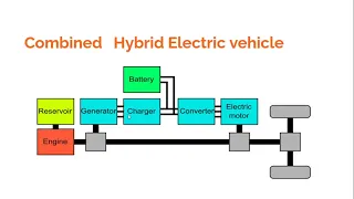 Hybrid vehicle configurations
