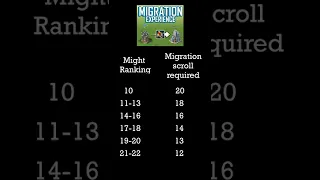 Migration Scroll requirement for Migration | Beginners Guide Lords Mobile