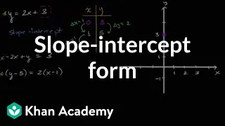 Slope-intercept form | Algebra I | Khan Academy