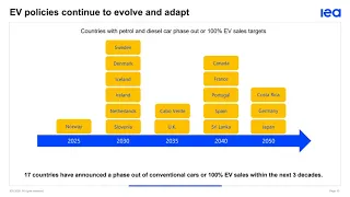 Introduction to Global EV Outlook 2020