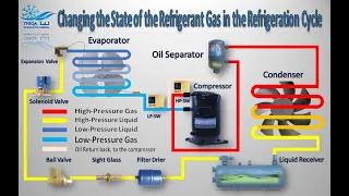 Introduction to Refrigeration Components - the State of the Refrigerant Gas  #hvac #cooling