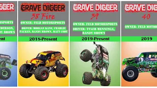 Evolution of Grave Digger 1982-2023