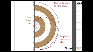 Sailboat polar plots explained