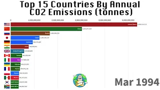 Top 15 Countries By Annual CO2 Emissions Since 1959