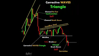 Corrective WAVES Triangle #chartpatterns | Stock #market | Technical Analysis | #shorts