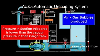 Automatic Unloading System - AUS on board Crude Oil/Product Carrier of large sizes w/ Pump Rooms.