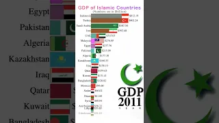 GDP of Islamic country 1980 to 2027 #viralshorts #shorts #popular #islamicstatus
