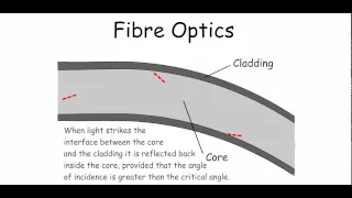 fibre optics - IGCSE Physics