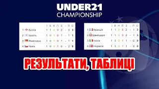 Євро 2023 U21 - результати 1 туру, таблиці, календар