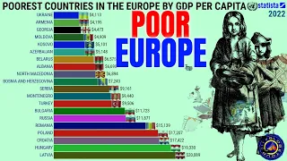 Poorest Countries in the Europe by GDP Per Capita
