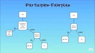 Latein Basics — Partizipien (PPP und PPA)