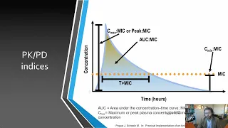 Keynote Presentation: The Clinical Progression to Optimal Outcomes for Beta-Lactam Antibiotics...