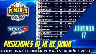 POSICIONES al 18 de Junio Jornada 17 Pomares 2023 Nicaragua