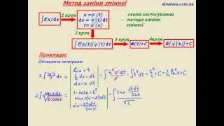 Інтегрування заміною змінних.