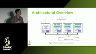 TensorFlow On Spark: Scalable TensorFlow Learning on Spark Clusters - Andy Feng & Lee Yang