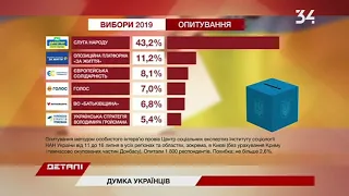 За кого готовы голосовать украинцы на внеочередных парламентских выборах?