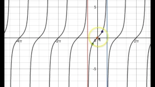 Graphing Tan and Cot Functions