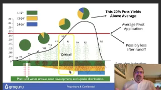 Agronomics of the Root Zone