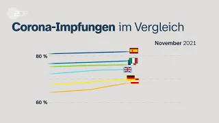 Chartrace: Corona-Impfquoten im Länder-Vergleich | #short