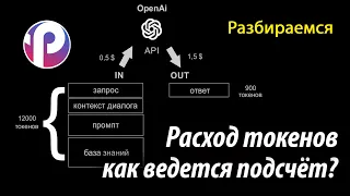 Токены, их стоимость и расход. Как правильно рассчитать стоимость диалога бота. Платформа ProTalk.