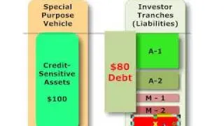 Credit enhancements in a securitization