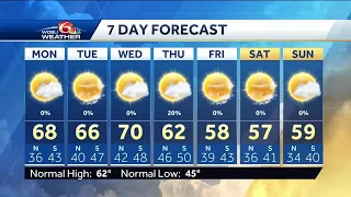 Chilly mornings, warm afternoons in the week ahead