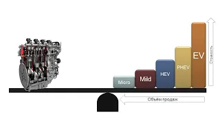 Интересный обзор гибридов Microhybrid, MHEV, HEV, EV, BEV, FCEV. Изучаем архитектуры P0 P1 P2 P3 P4.