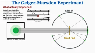 The Geiger Marsden Rutherford Gold Foil Experiment - IB Physics