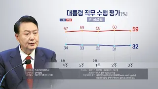 한국갤럽 "윤대통령 지지율 32%…전주보다 1%p 상승" / 연합뉴스TV (YonhapnewsTV)