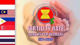 Fertility rate (births per woman), Indonesia, Malaysia, Philippines, Singapore, Thailand, 1971-2018.