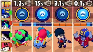 The fastest recharge of Brawl Stars 🔥