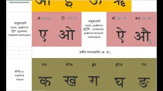 Как читать алфавит санскрита. Произношение и написание. Письменность деванагари