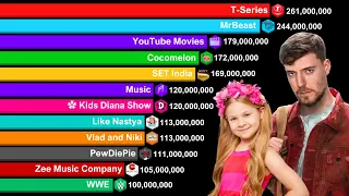 All Channels With Over 100 Million Subscriber - Sub Count History 2006-2024  | BIG UPDATE