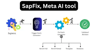 Sapfix, Meta AI tool to help generate code fix.