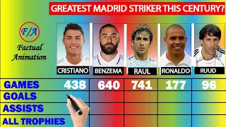 Ronaldo vs Benzema vs Ronaldo Nazario vs Raul vs Ruud Van Nistelrooy at Real Madrid Comparison