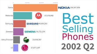 Most Popular Mobile Phone Brands 1993 - 2019