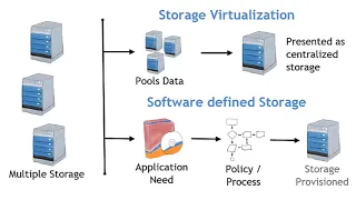 STORAGE - SOFTWARE DEFINED AND VIRTUALIZED