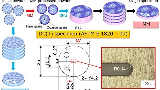 Evaluation of fatigue properties under four-point bending and  fatigue crack propagation