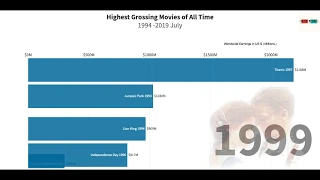 Highest Grossing Movies All Time (1995 -2019 July)