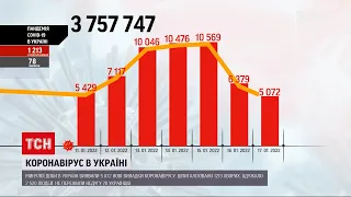 Коронавирус в Украине: за прошедшие сутки зафиксировали чуть более 5 тысяч случаев | ТСН Ранок