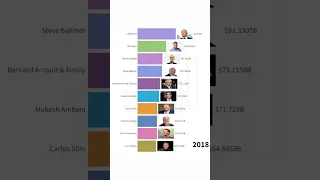 The Wealth Evolution: A Visual Exploration of the Top Ten Richest Persons from 1987 to 2022