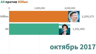 A4 против HiMan - Гонка Подписчиков - История Количества Подписчиков (2017-2020)