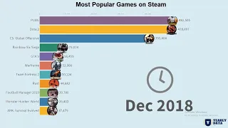 Top 10 Most Popular Games on Steam 2012 - 2019