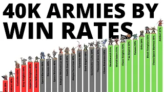 Every Warhammer 40K Army's Tournament Win Statistics - Who's Best  in 10th Edition October 2023