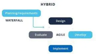 What is Predictive Agile and Hybrid approach of Project Management