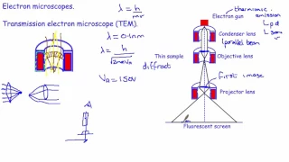 9 - Electron microscopes