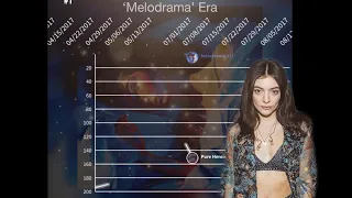Lorde | Billboard 200 Chart History (2013-2021)